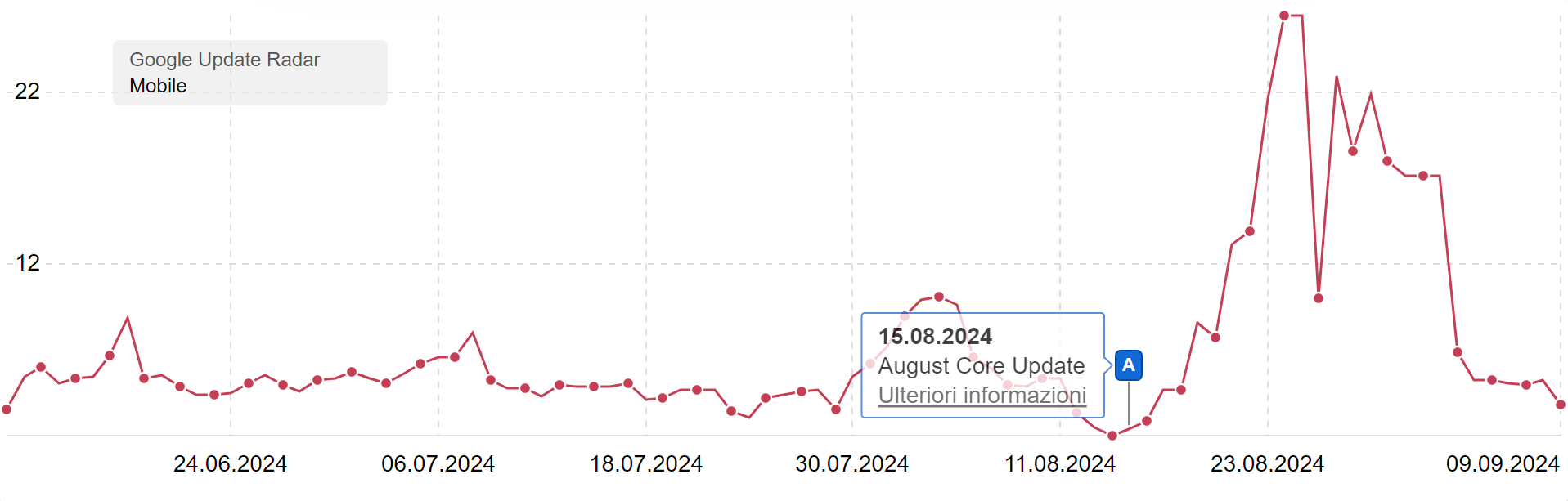 Core Update Radar di SISTRIX