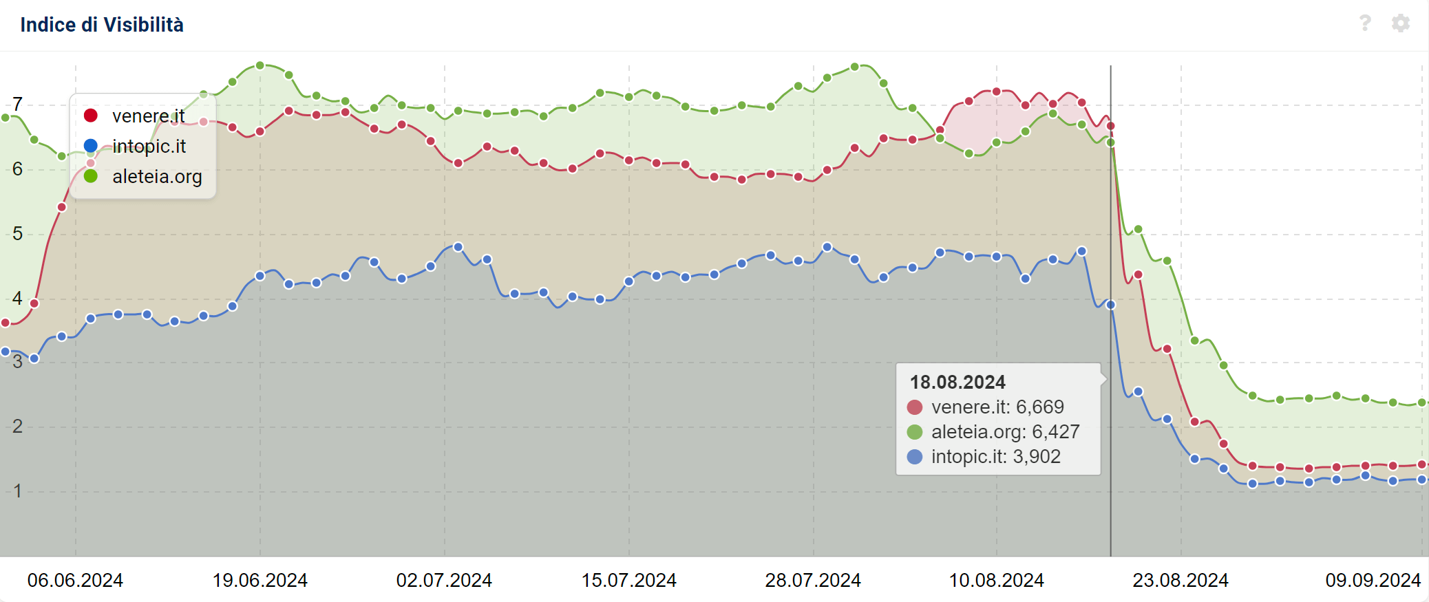 Confronto tra più Indici di Visibilità di siti impattati dal Core Update di agosto 2024