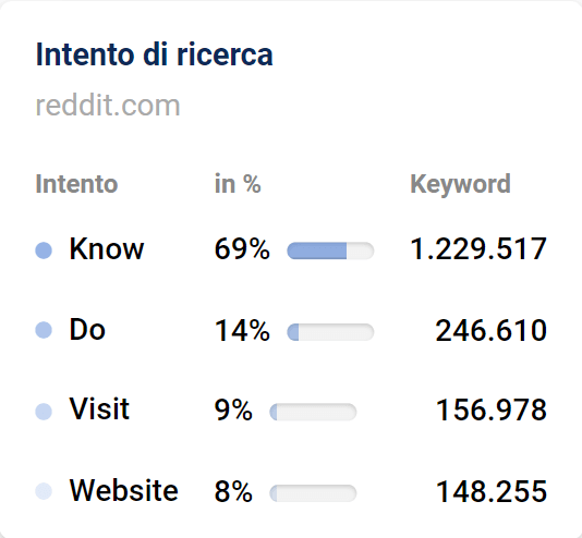 Esempio di intento di ricerca su SISTRIX