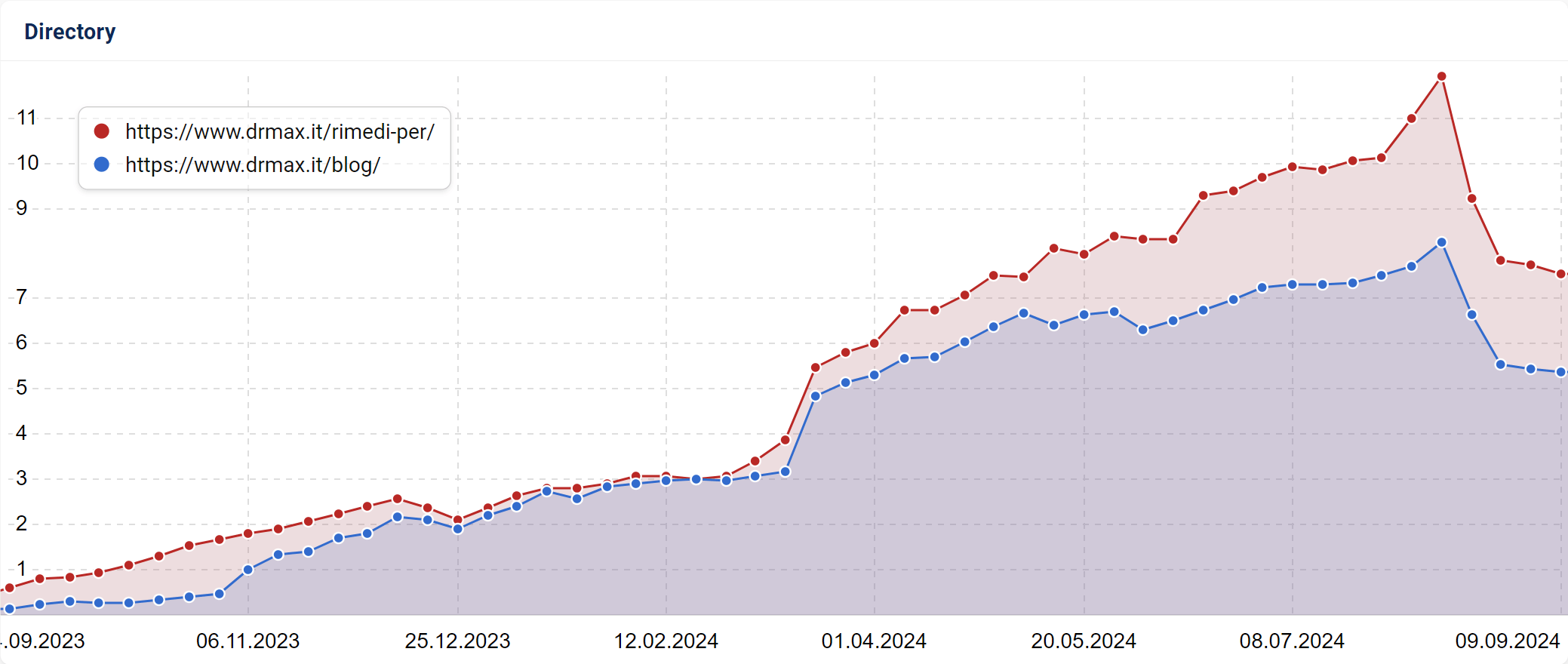 Confronto tra due directory di drmax.it su SISTRIX