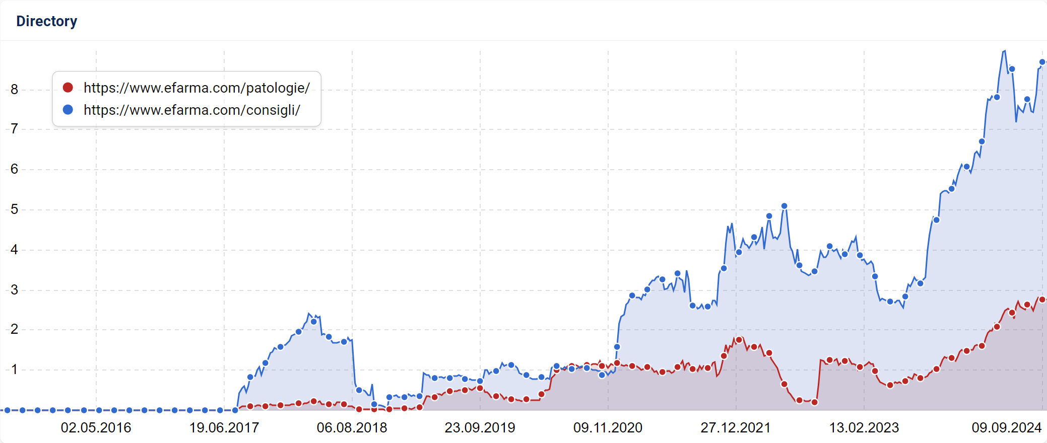 Confronto tra due directory di efarma.com su SISTRIX