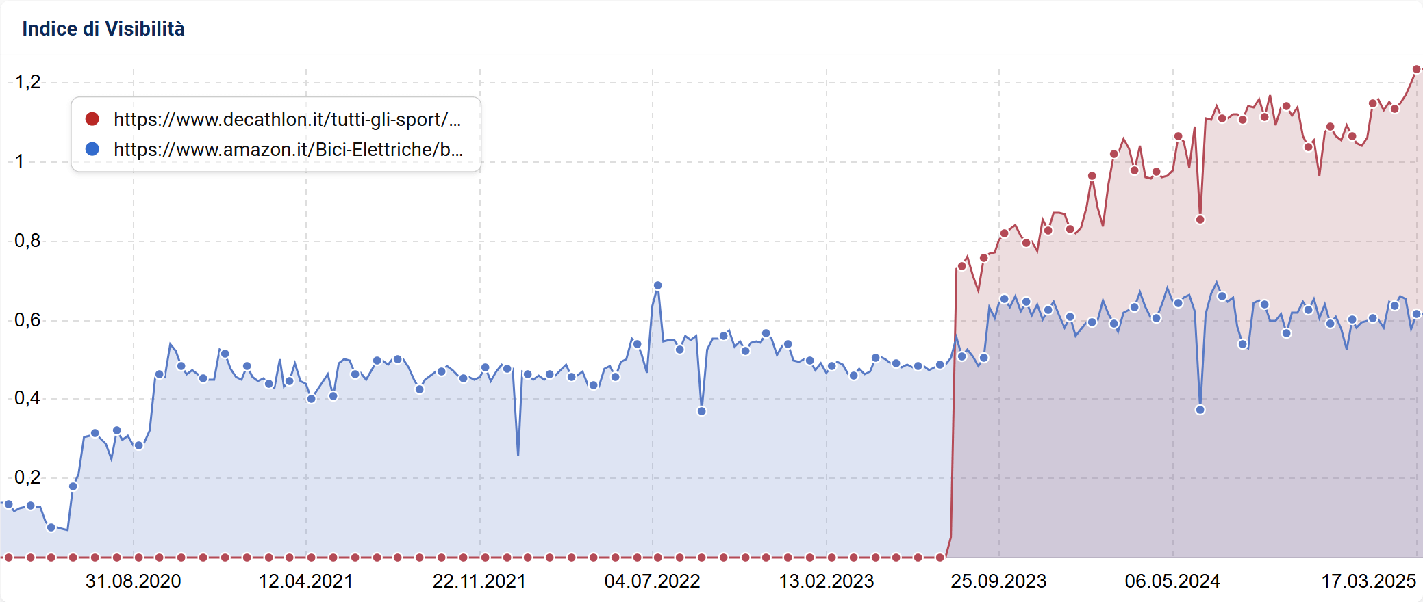 Confronto degli URL di decathlon.it e amazon.it dedicati alle bici elettriche
