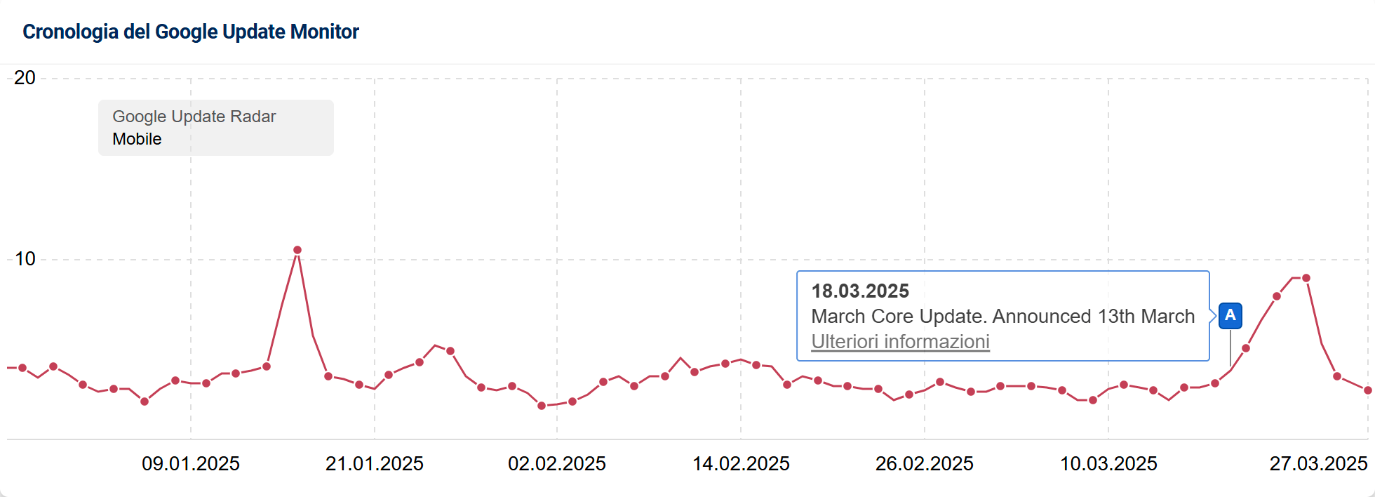 Il Google Update Radar di SISTRIX mostrta forte dinamicità per il Core Update di marzo 2025