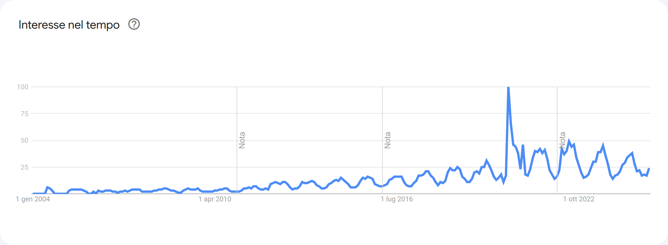 Google Trends per bici elettrica