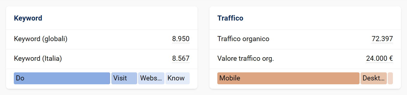 Valore del traffico e dettagli sulle keyword dell'URL di decathlon.it sulle e-bike