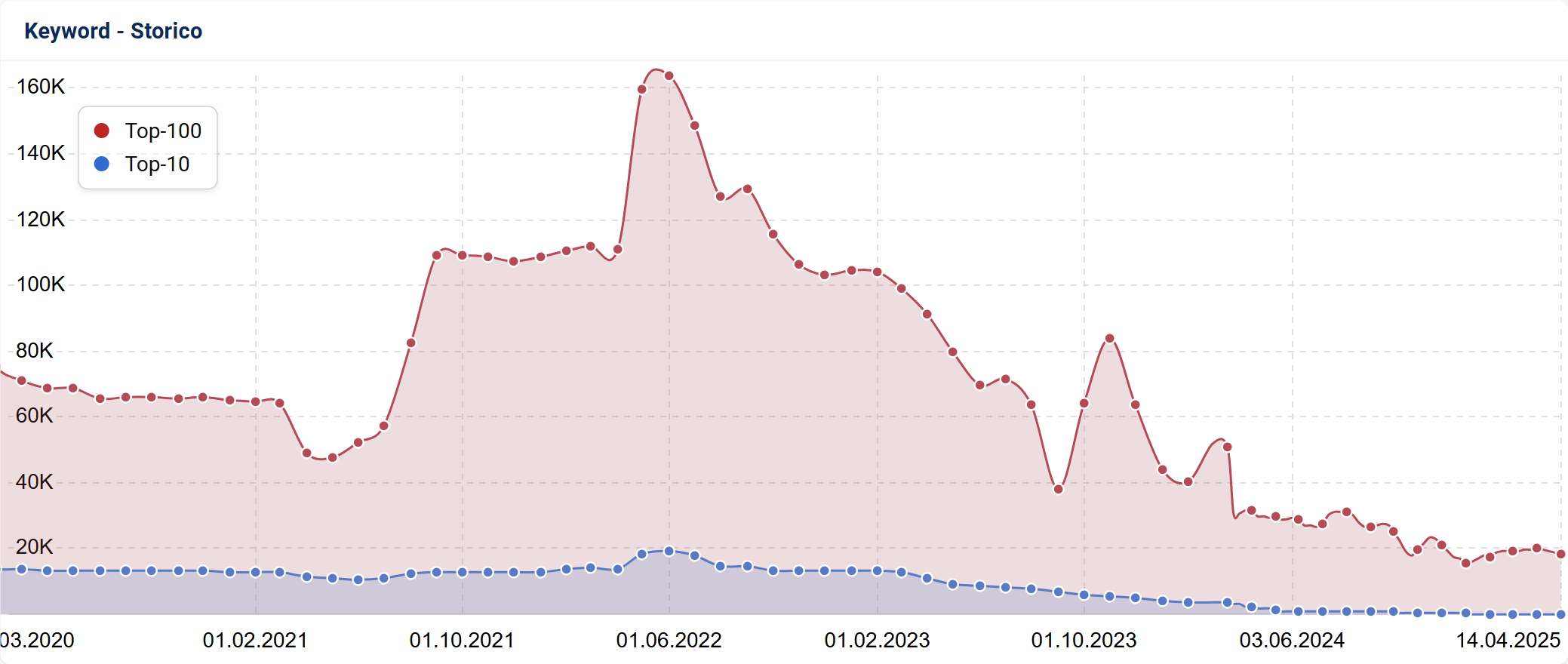 Keyword con ranking del sottodominio donna.fidelityhouse.eu su SISTRIX