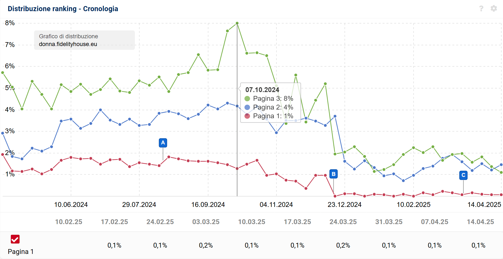 Distribuzione dei ranking di donna.fidelityhouse.eu su SISTRIX