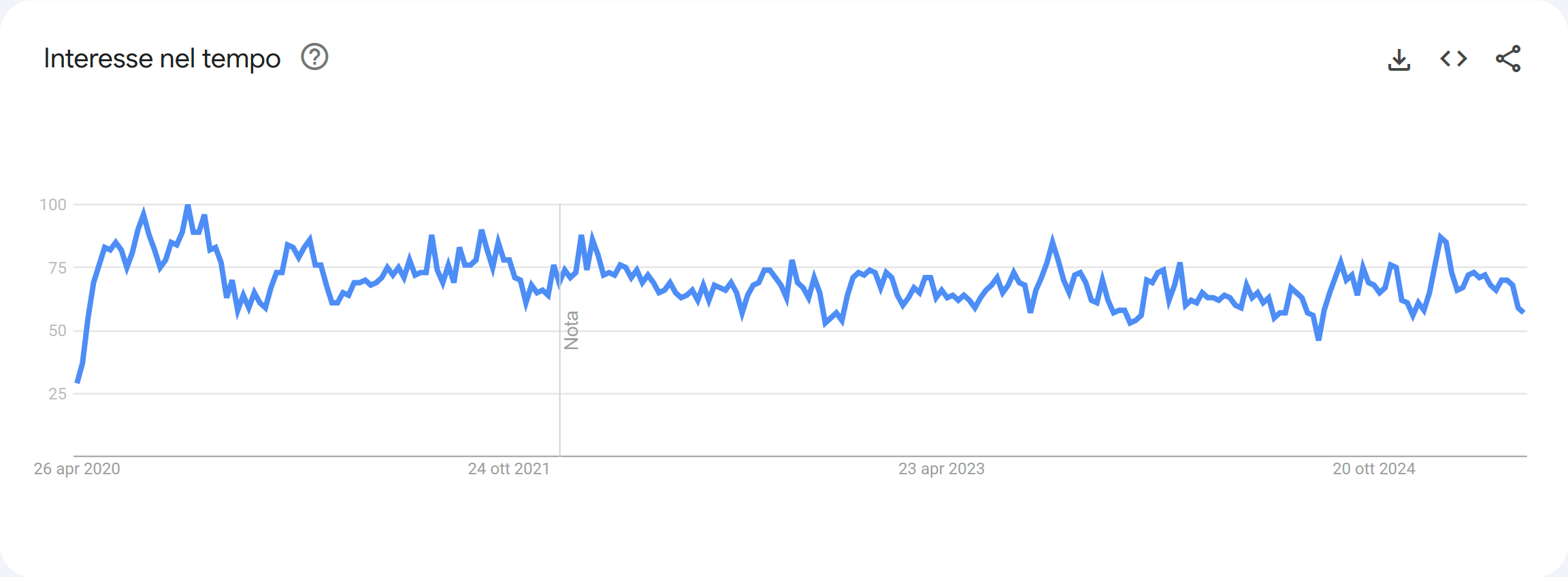 Dati di Google Trends per la keyword "noleggio a lungo termine"