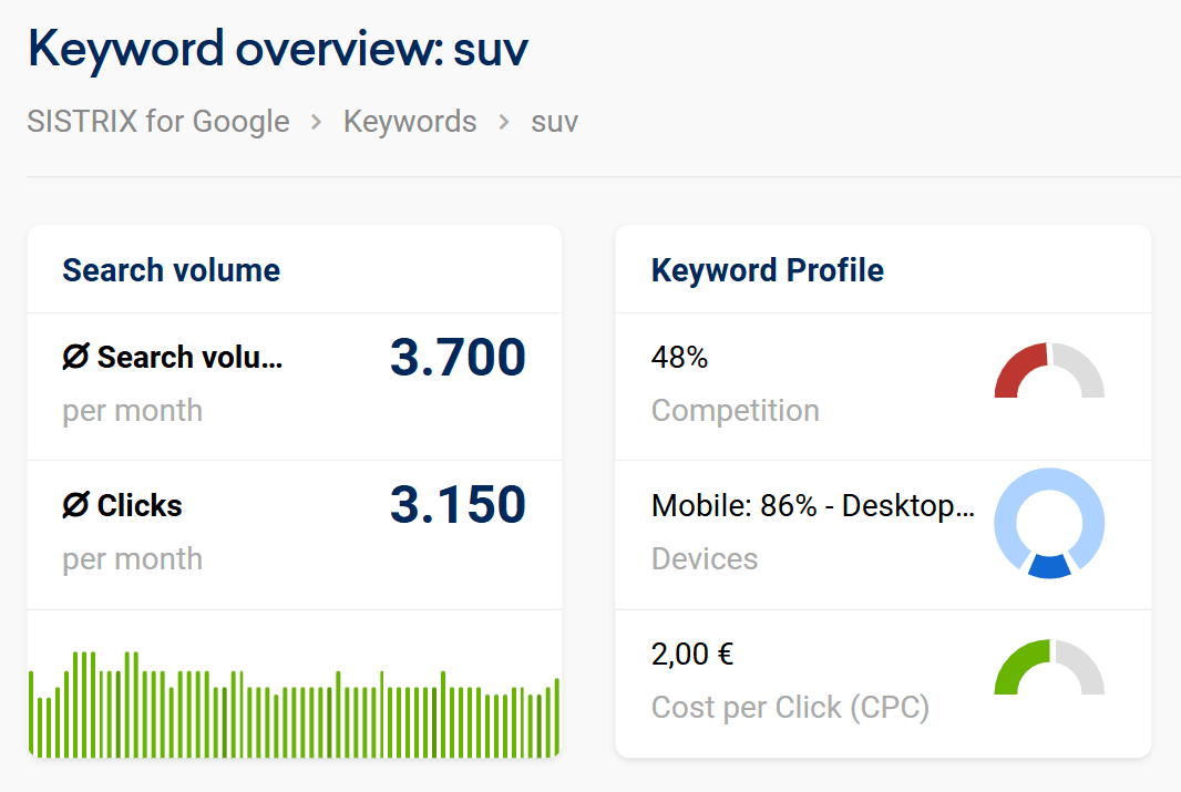 Volume di ricerca e dettagli SEO per la keyword "SUV"