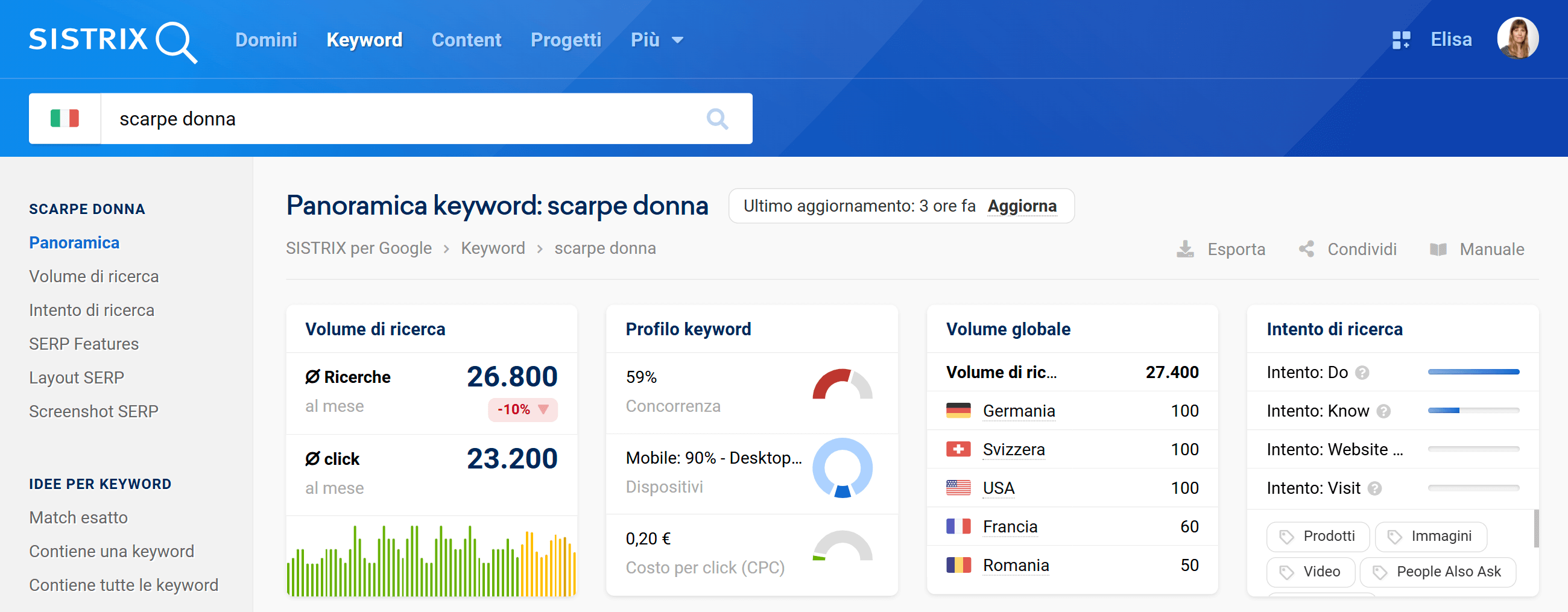 Analisi di una keyword su SISTRIX