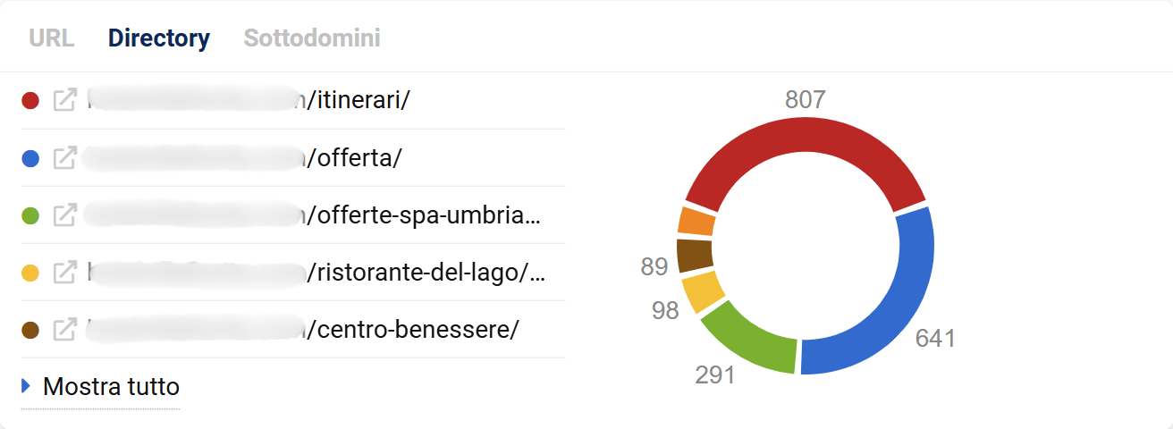 Top URL/directory su SISTRIX