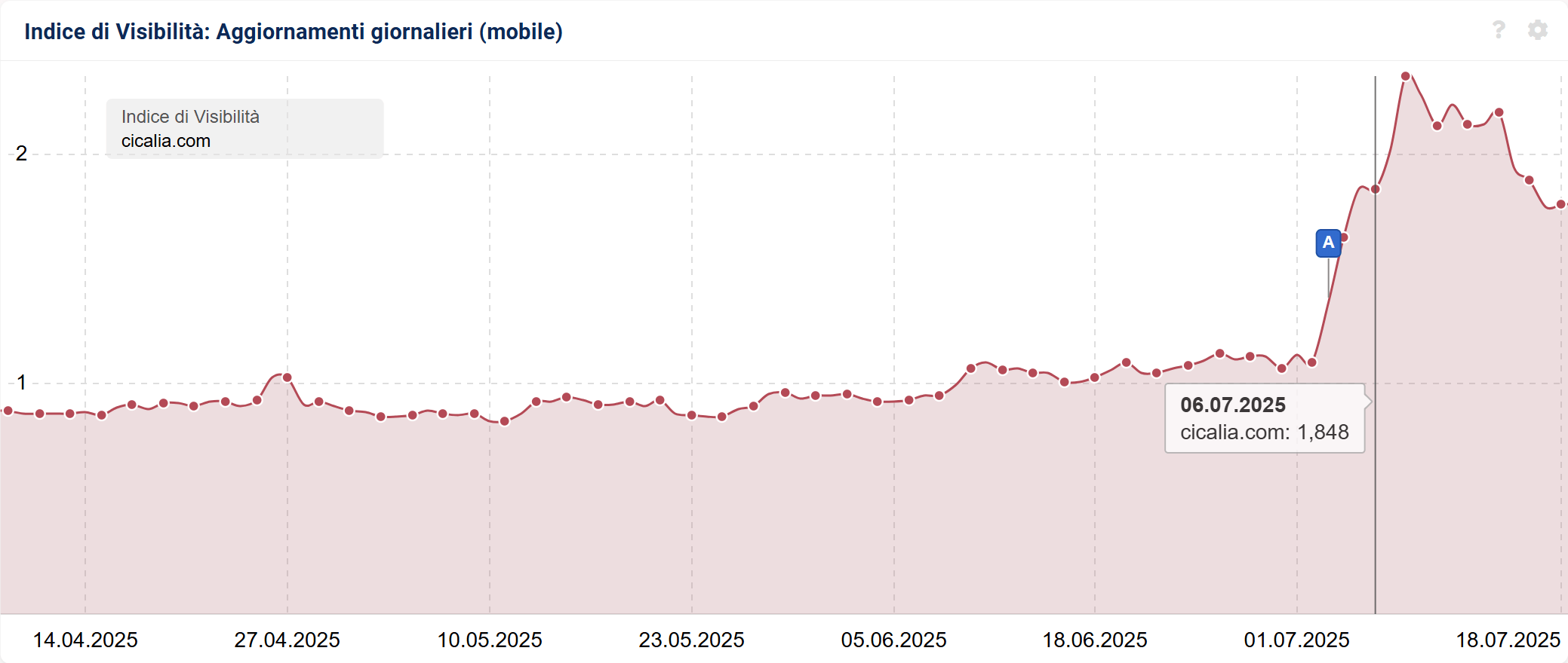 Esempio di Indice di Visibilità giornaliero di SISTRIX