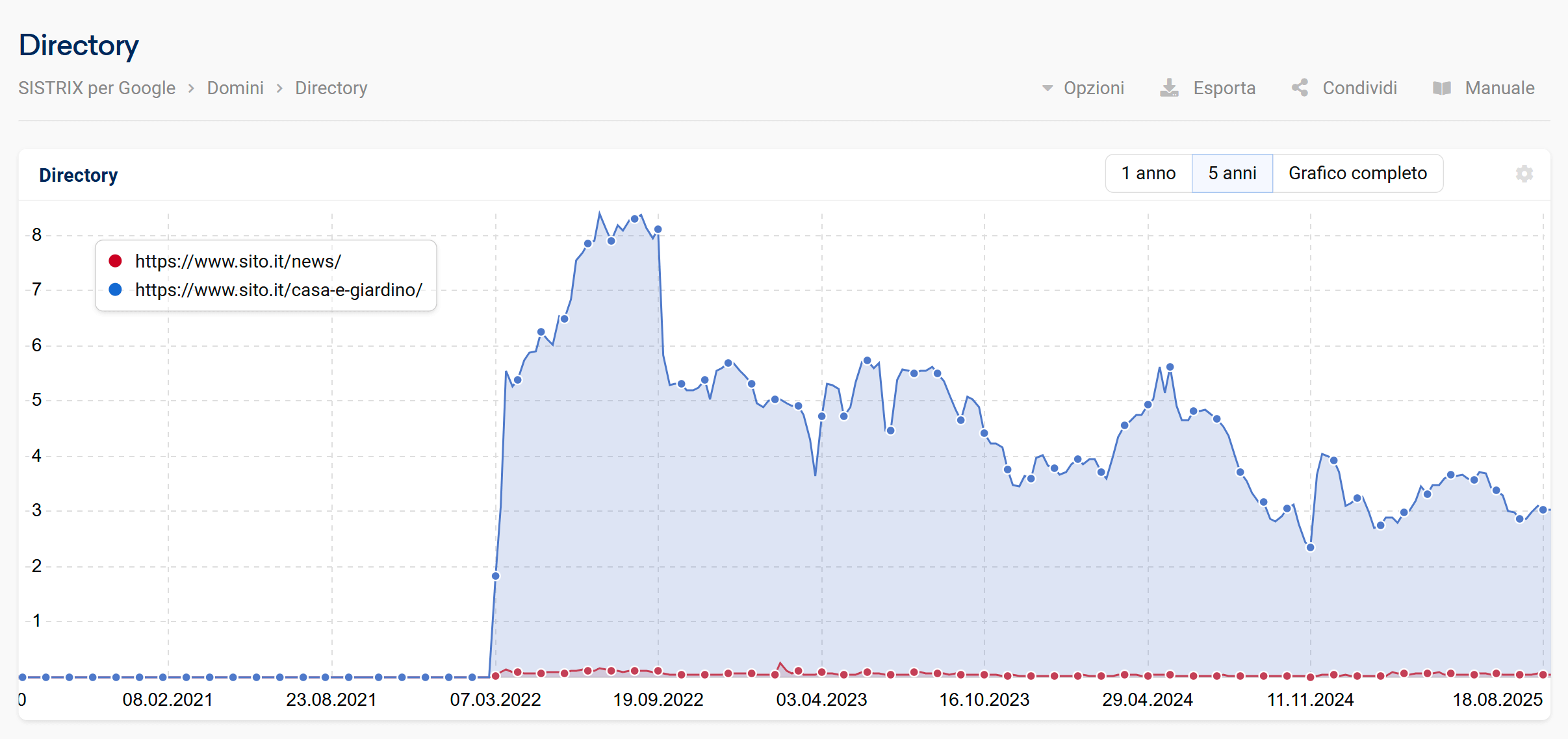 Grafico delle directory d'esempio
