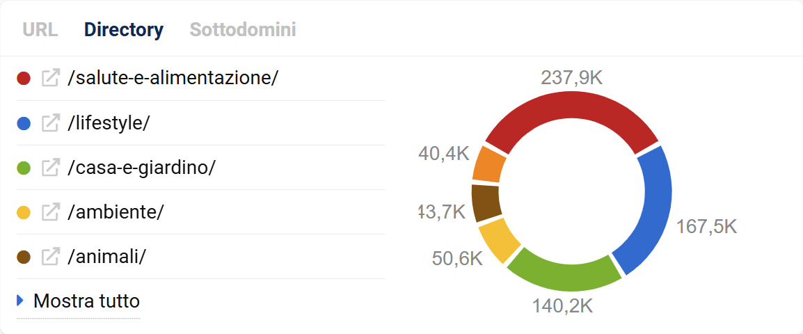 Suddivisione delle directory di un sito d'esempio