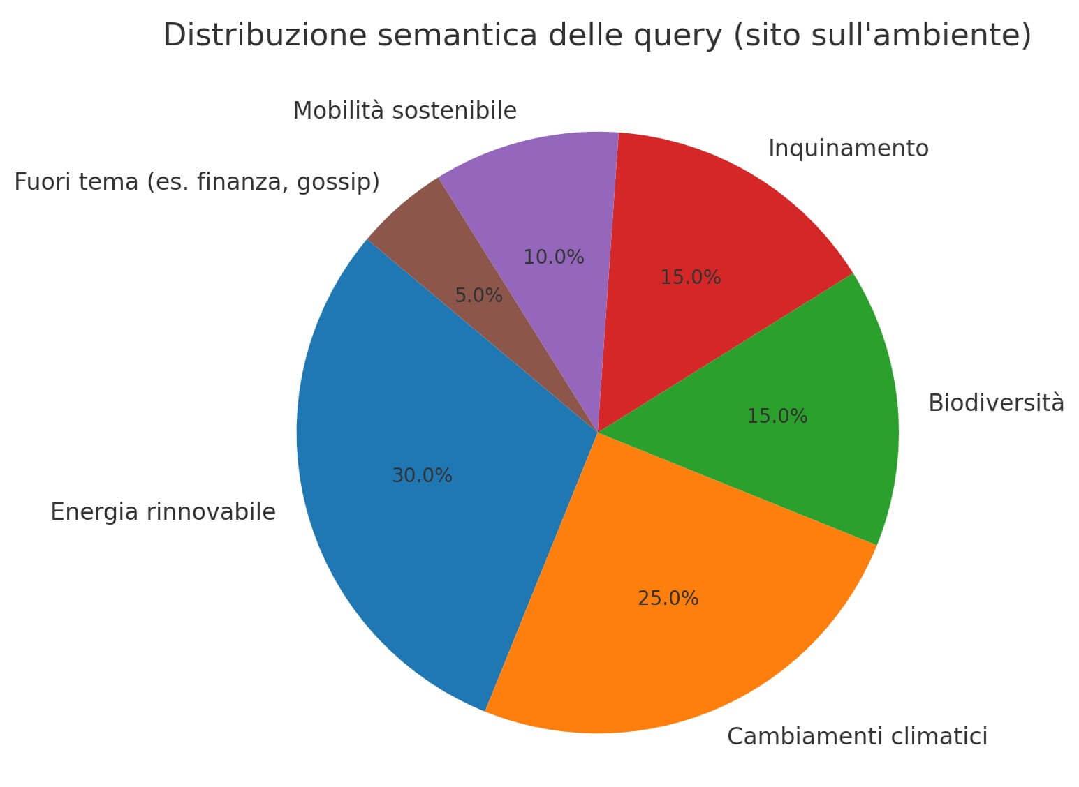 Esempio di distribuzione delle query di un sito