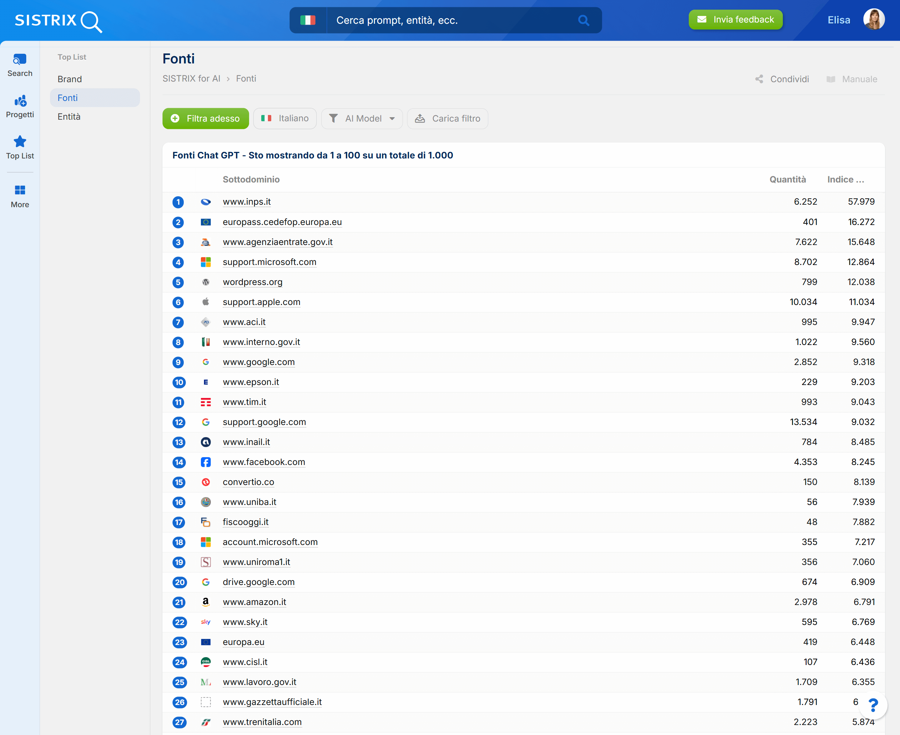 Fonti più citate da ChatGPT