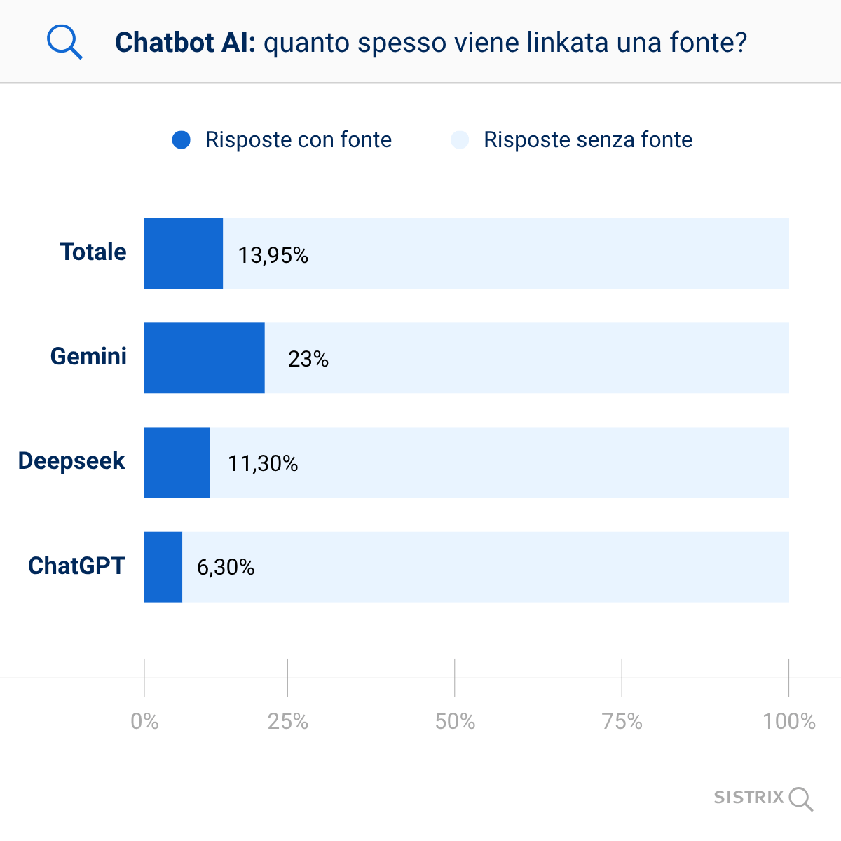 1. Le fonti sono raramente citate dai Chatbot AI