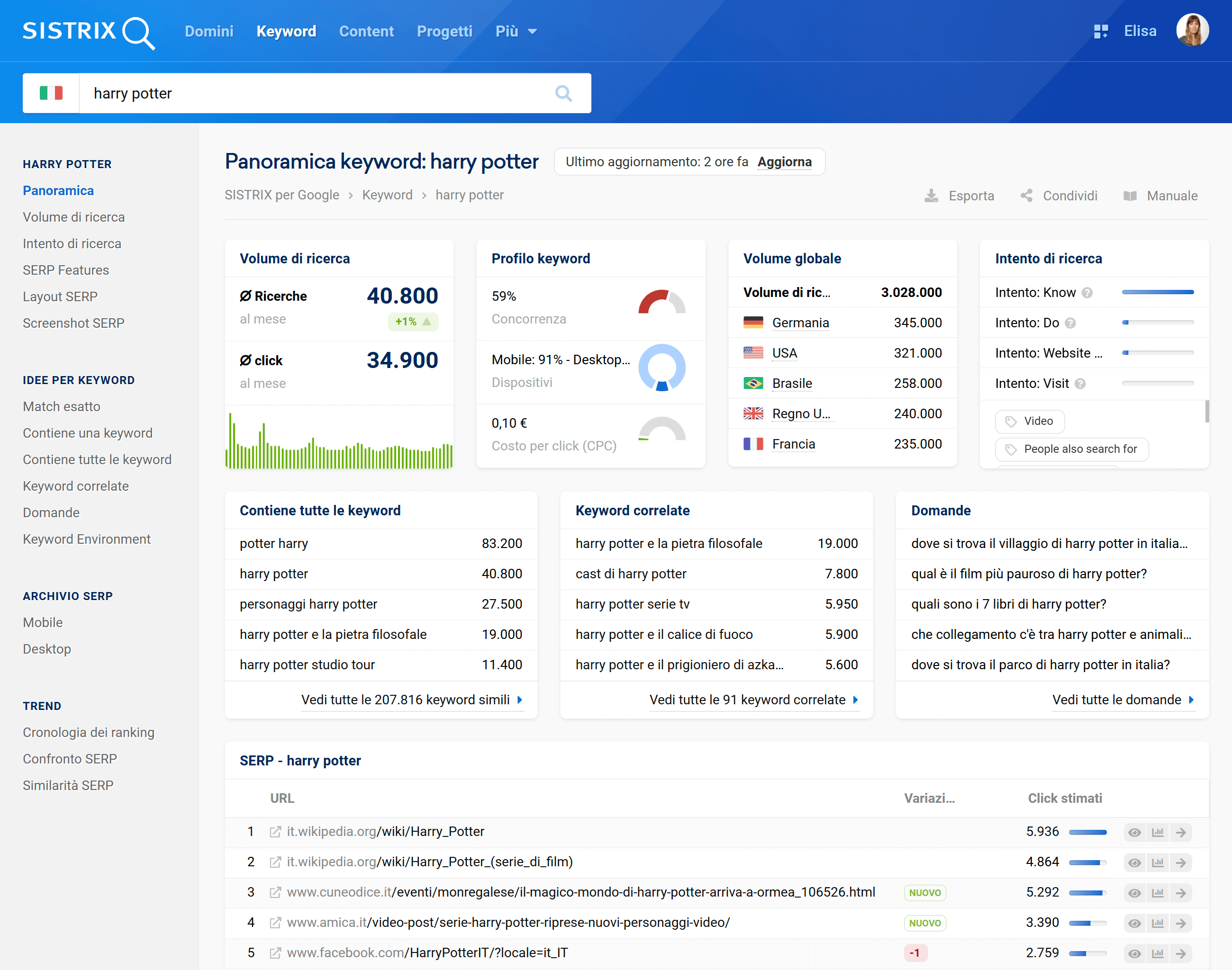 Dati per la keyword "Harry Potter" su SISTRIX