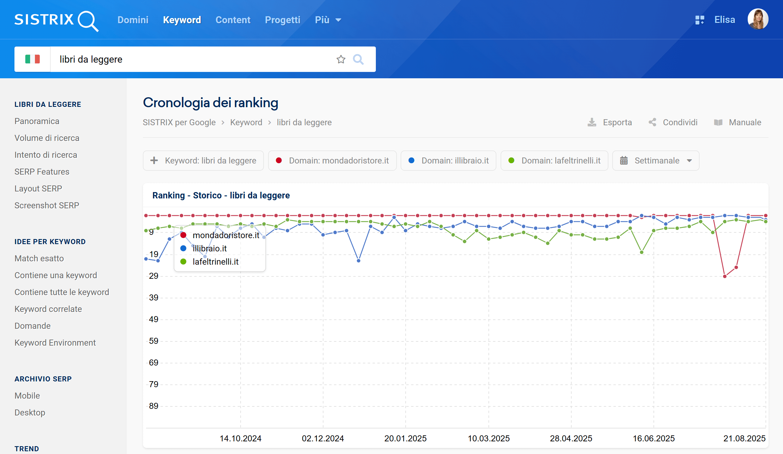 Siti meglio posizionati per la keyword "libri da leggere"