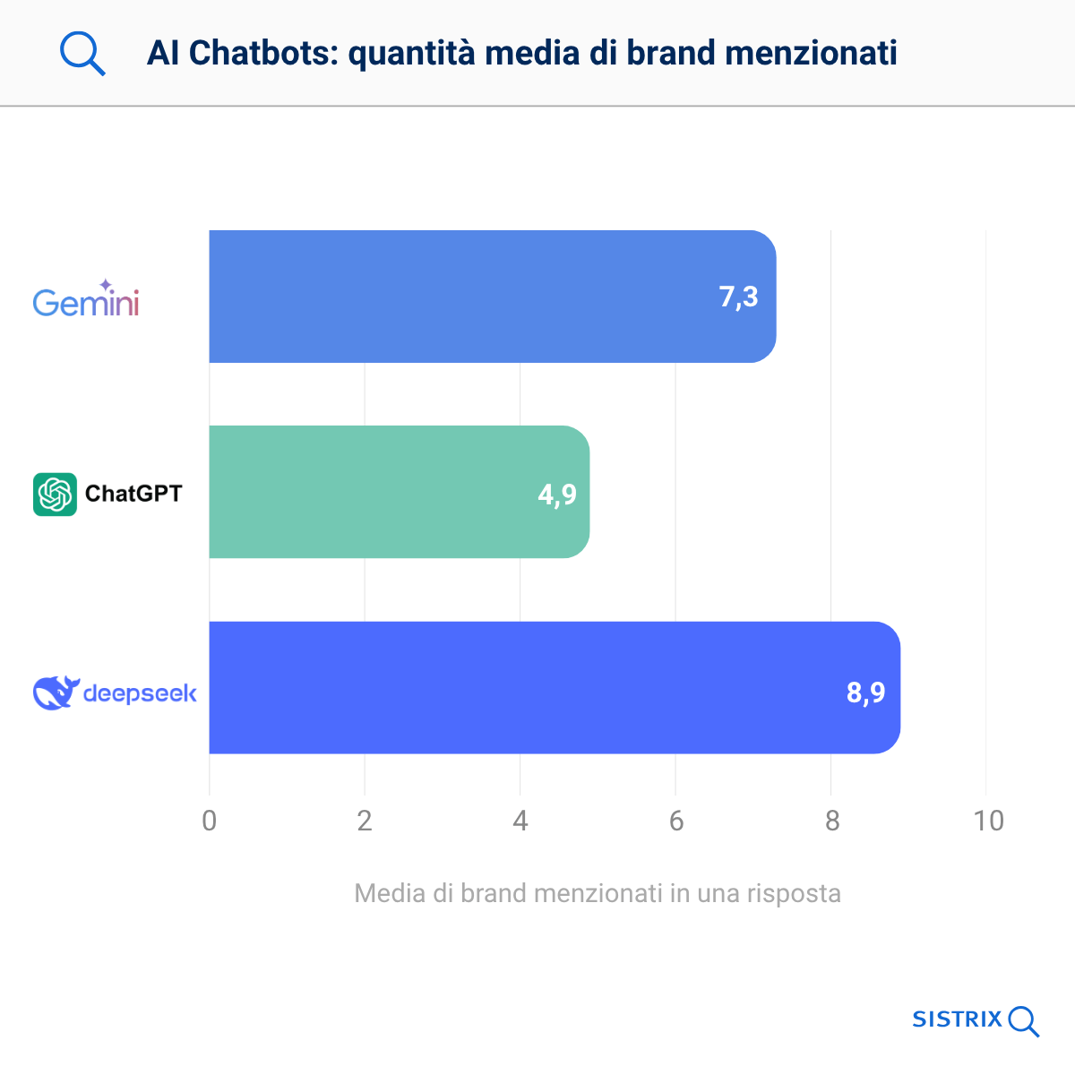11. Differenze nel numero di brand citati per risposta