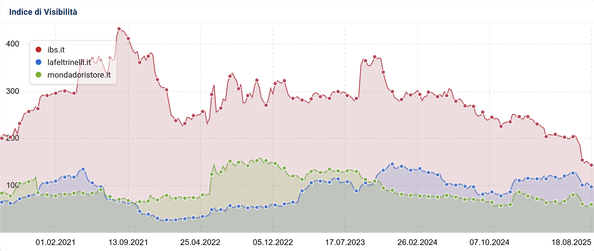 Confronto dell'Indice di Visibilità di ibs.it, lafeltrinelli,it e mondadoristore.it