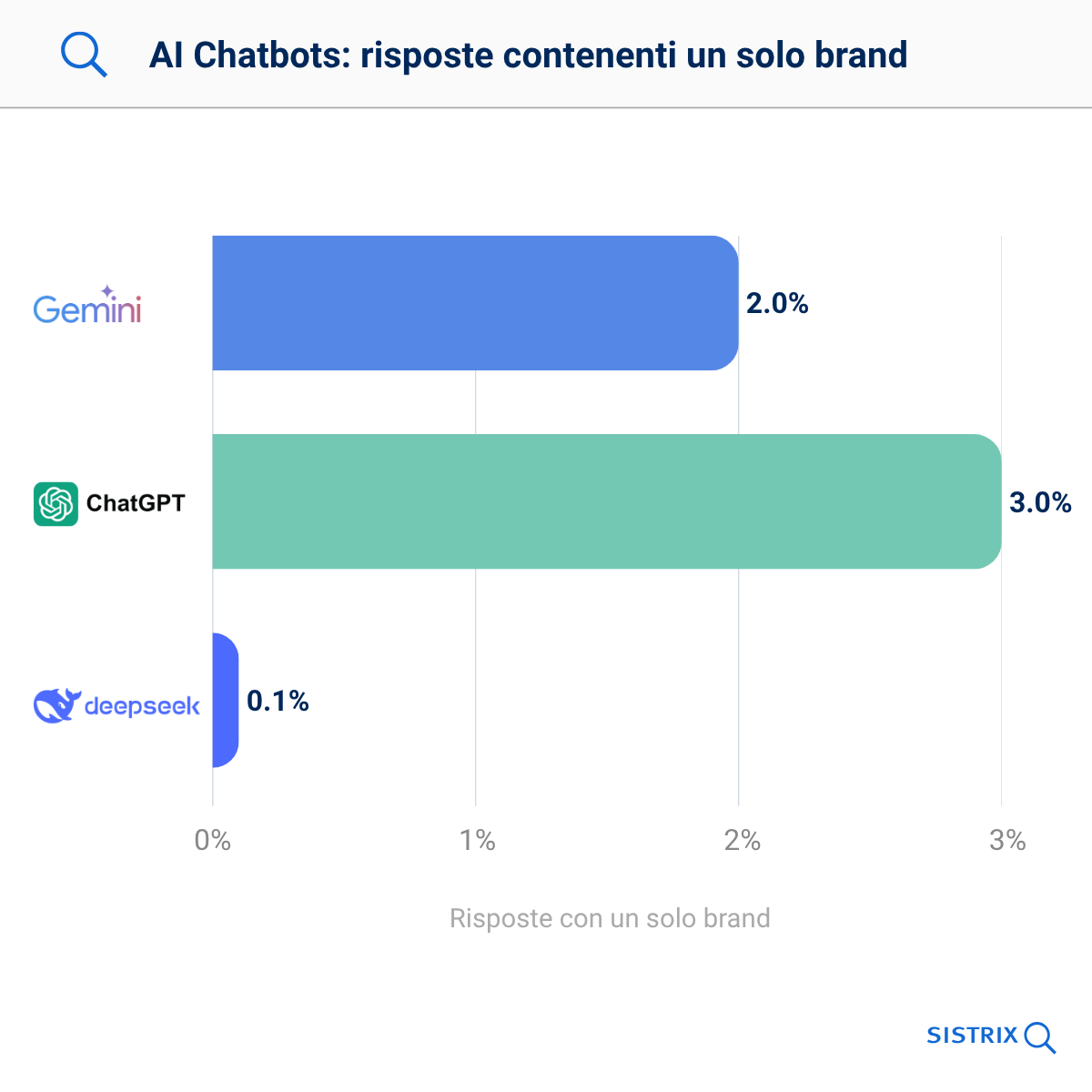 10. Se i brand vengono menzionati, raramente appaiono da soli.