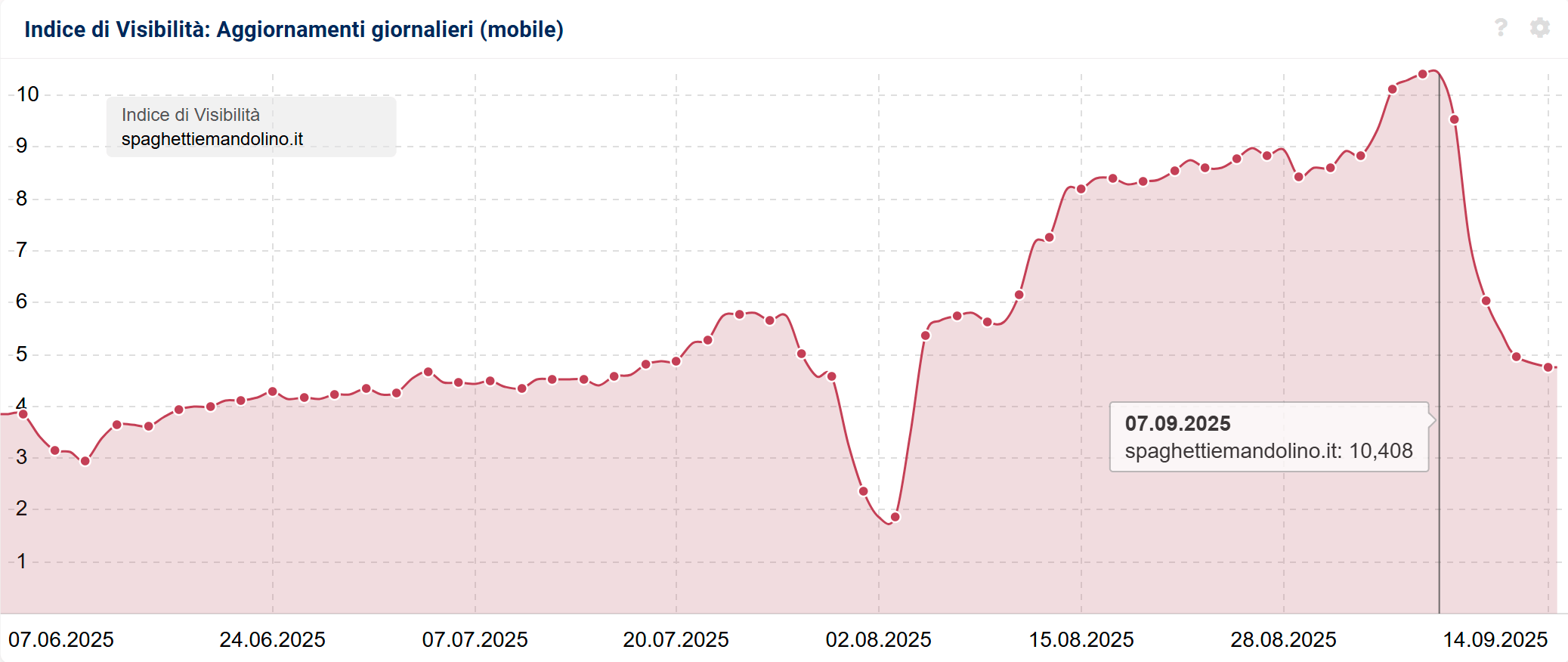 Esempio di dominio possibilmente colpito dallo Spam Update (SISTRIX)