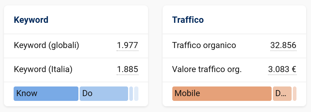 Metriche Keyword e traffico di mondadoristore.it su SISTRIX