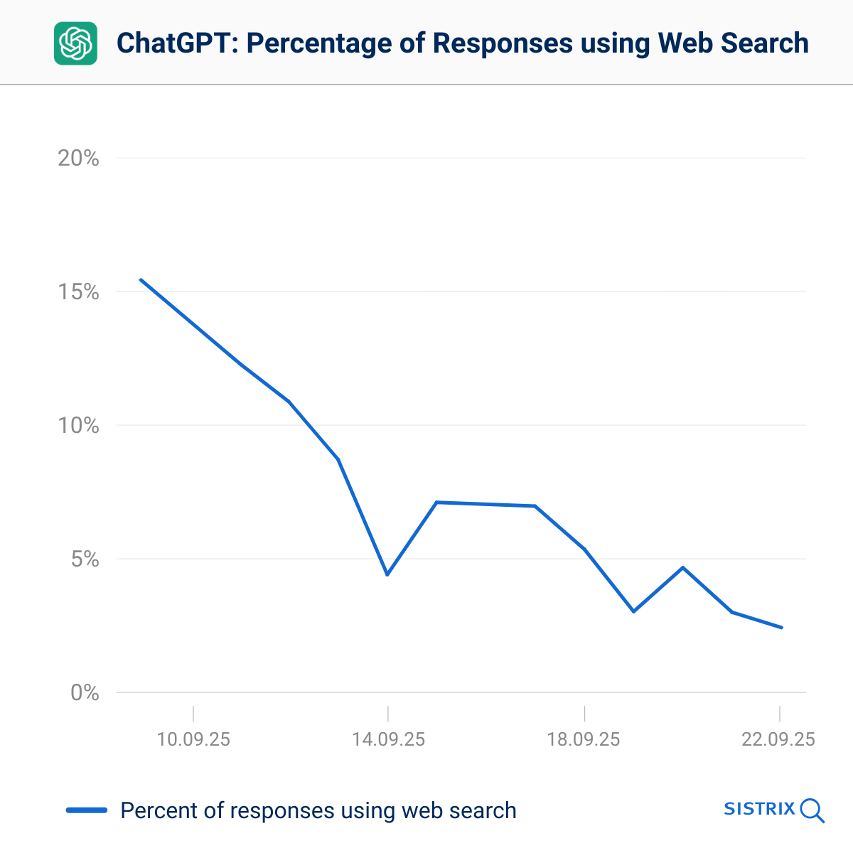 Percentuale di uso della ricerca web da ChatGPT