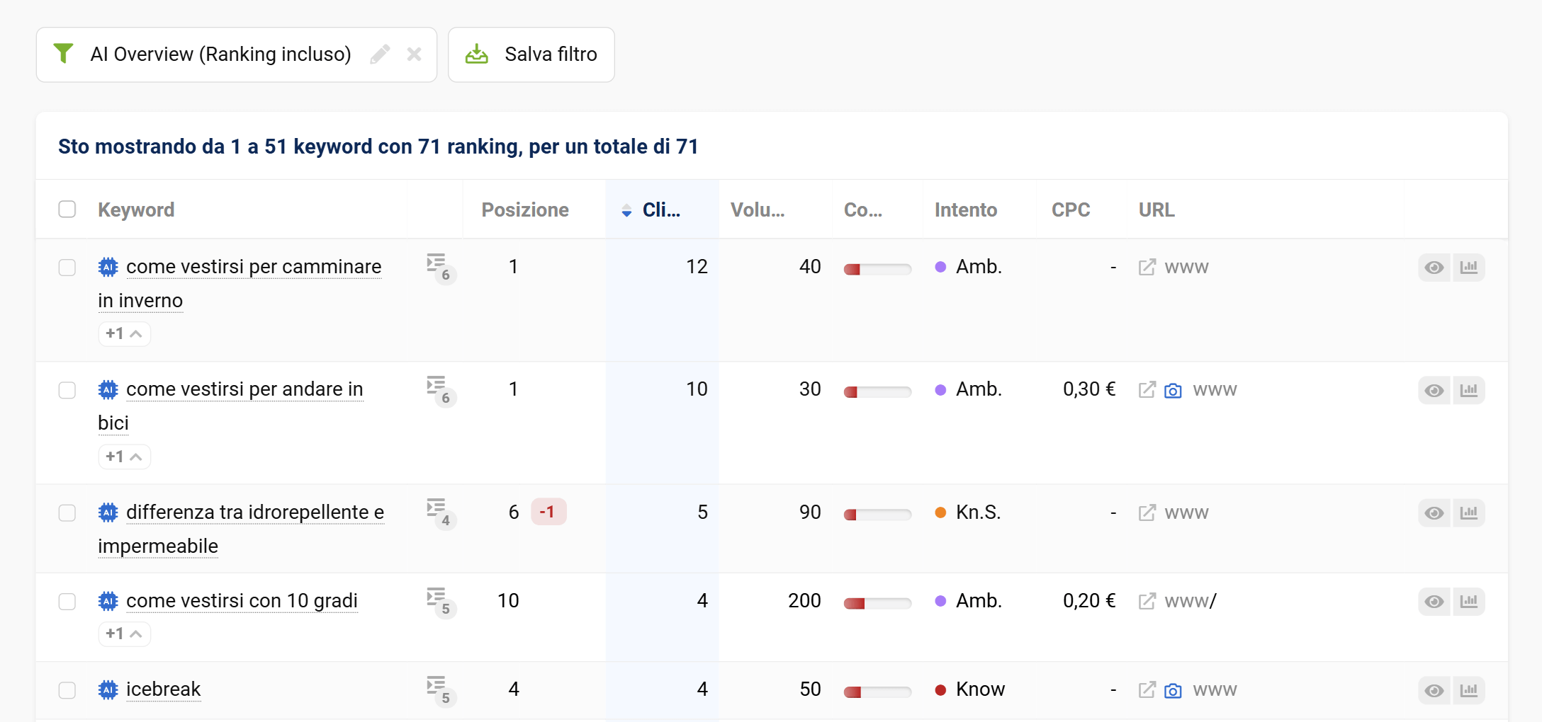 Esempio di tabella di keyword con filtro per le AI Overview su SISTRIX