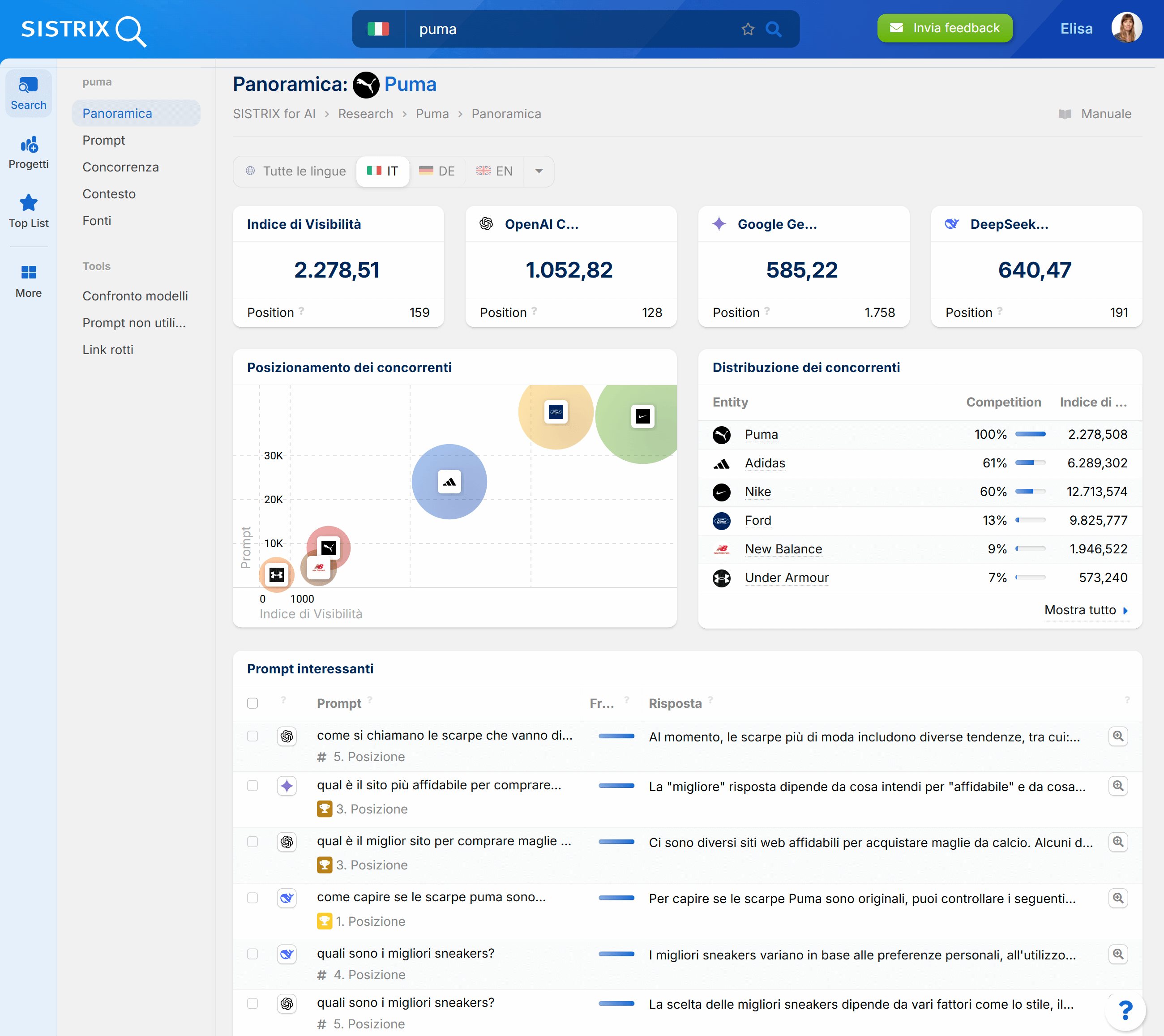 Dashboard del tool AI di SISTRIX