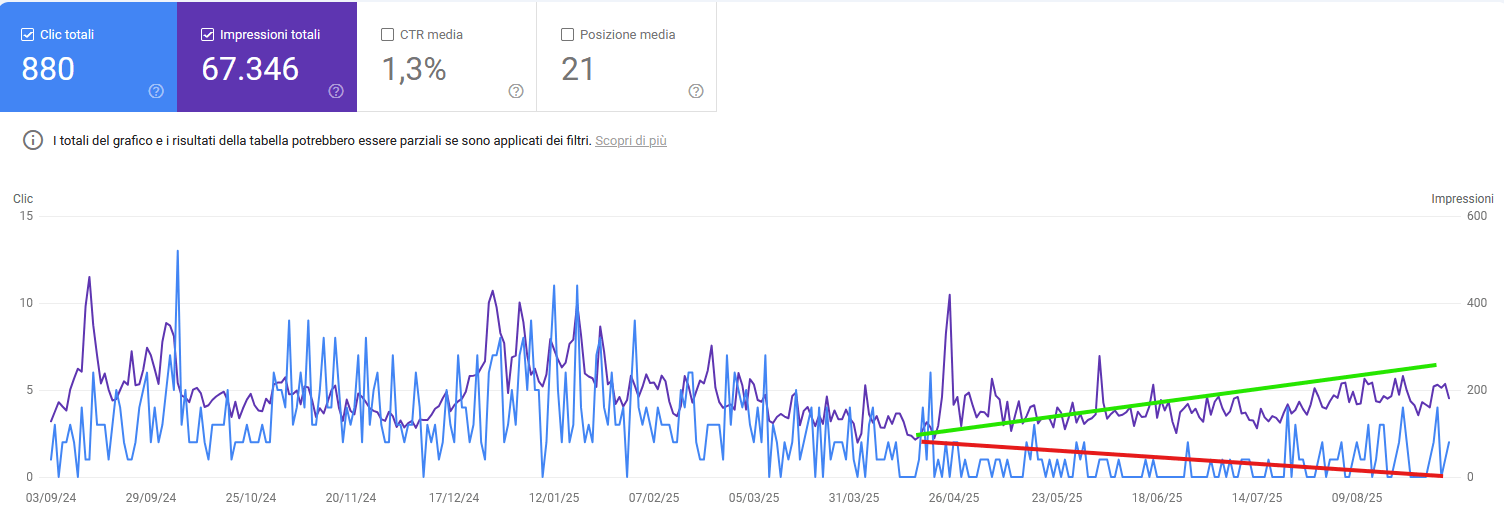 Effetto coccodrillo su Google Search Console