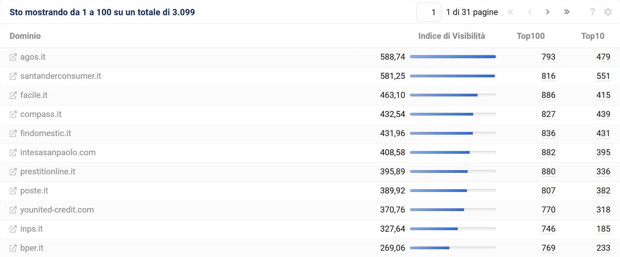 Top domini per prestiti con intento Do
