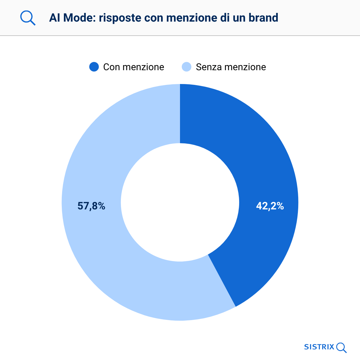 AI Mode: risposte con menzione di almeno un brand