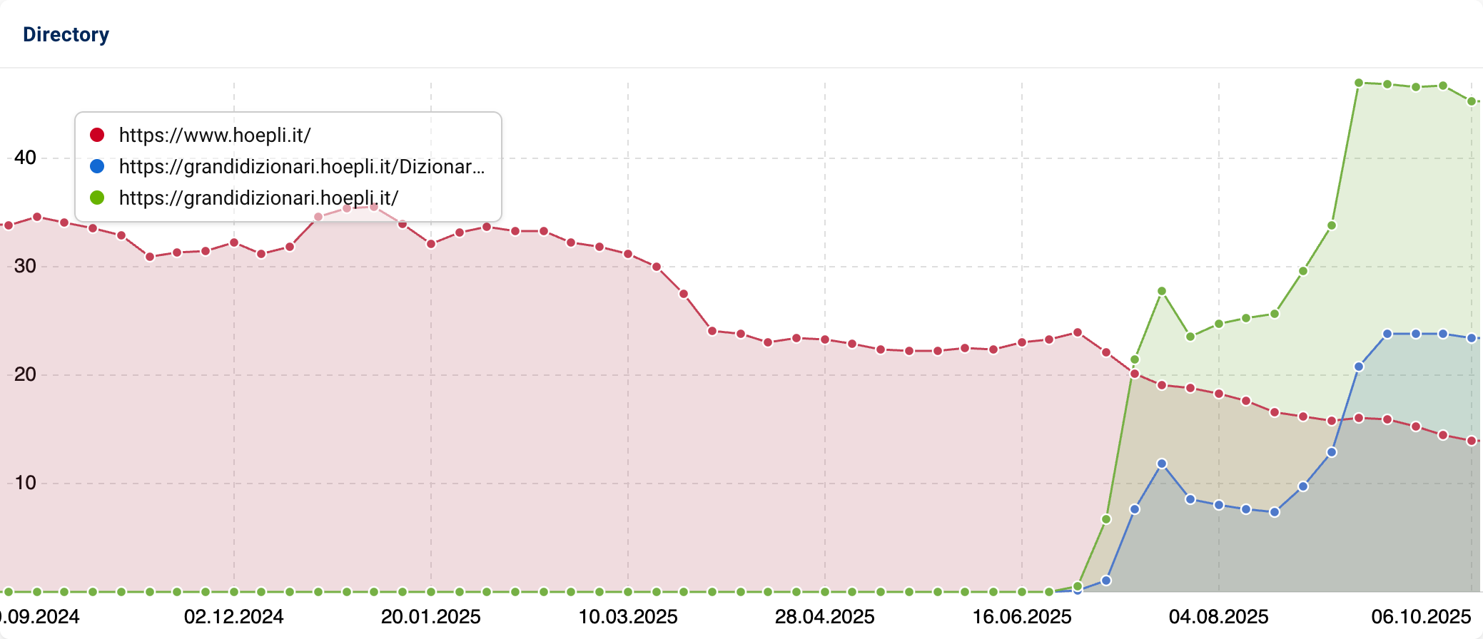 Directory per www.hoepli.it/, grandidizionari.hoepli.it/ e grandidizionari.hoepli.it/Dizionario_Italiano/.