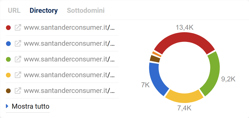 Suddivisione delle directory di santander.it