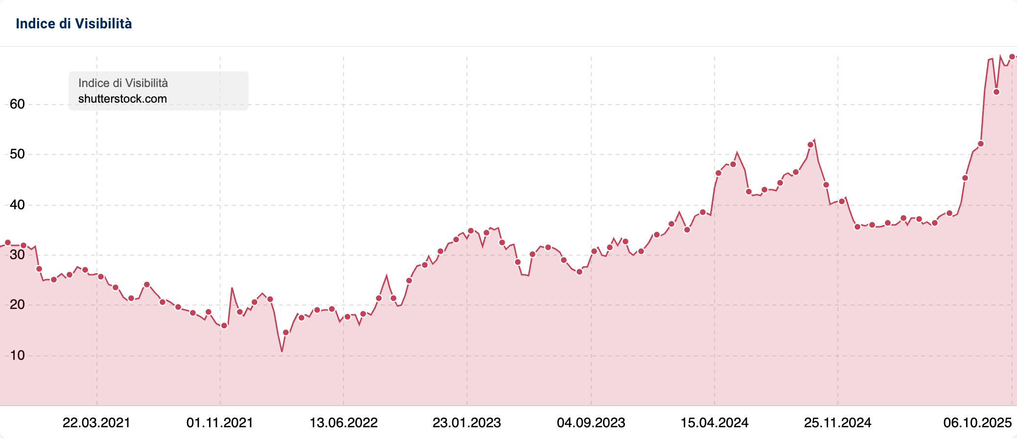 Indice di visibilità per shutterstock.com.