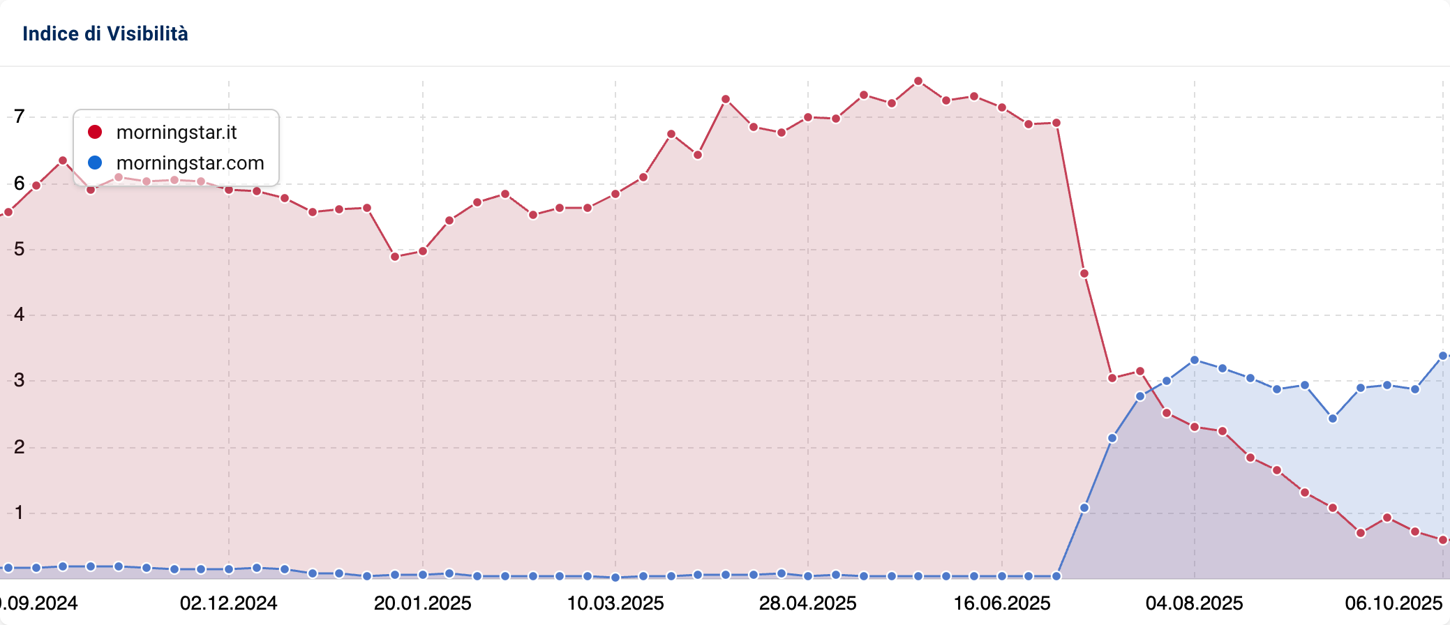 Indice di visibilità per morningstar.it e morningstar.com.