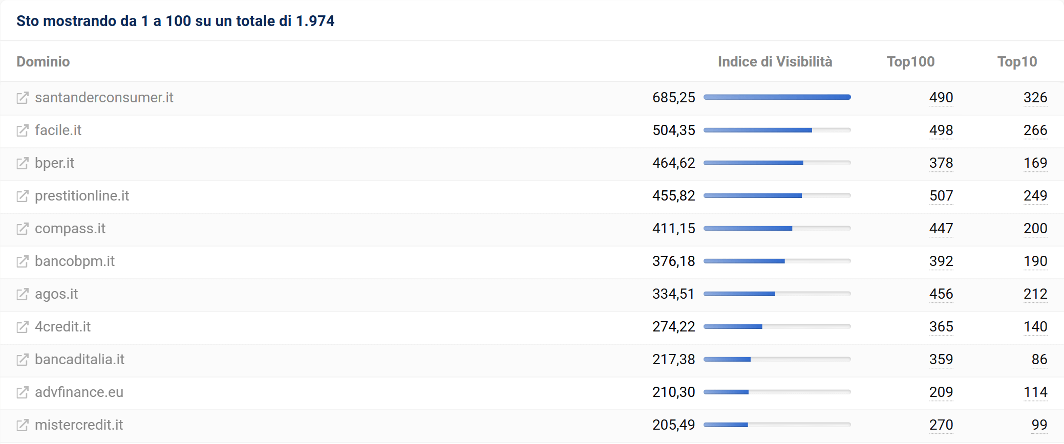 Top domini con intento Know per i prestiti