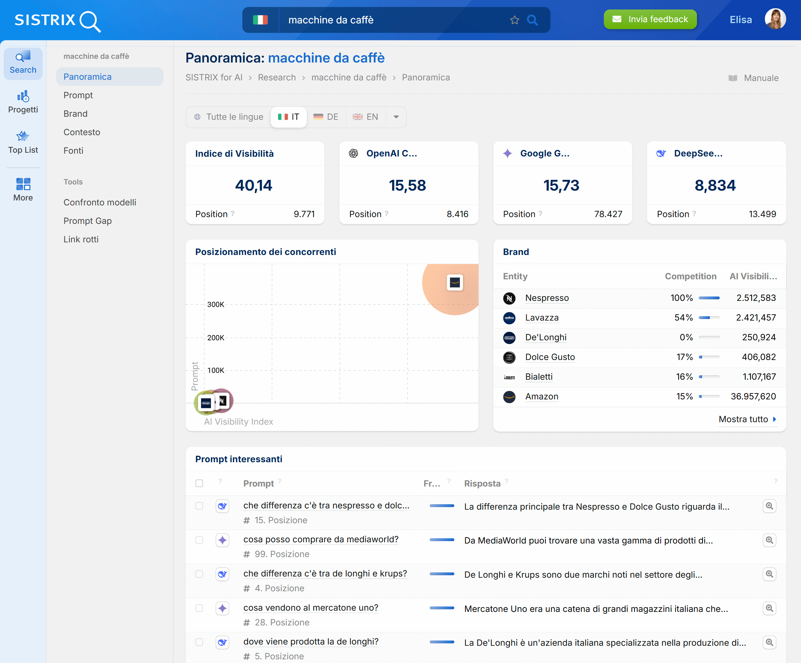 Analisi dell'entità "macchine da caffé" su SISTRIX