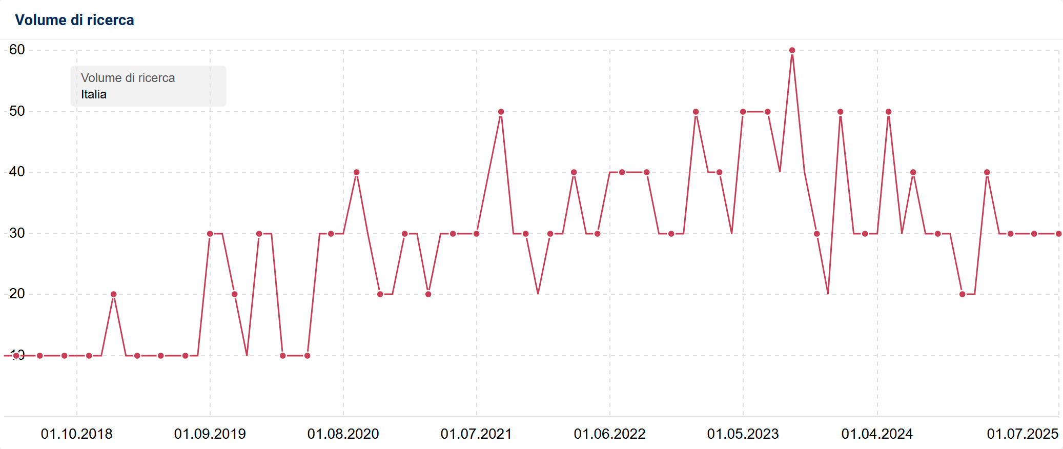 Volume di ricerca per prestiti per matrimonio su SISTRIX