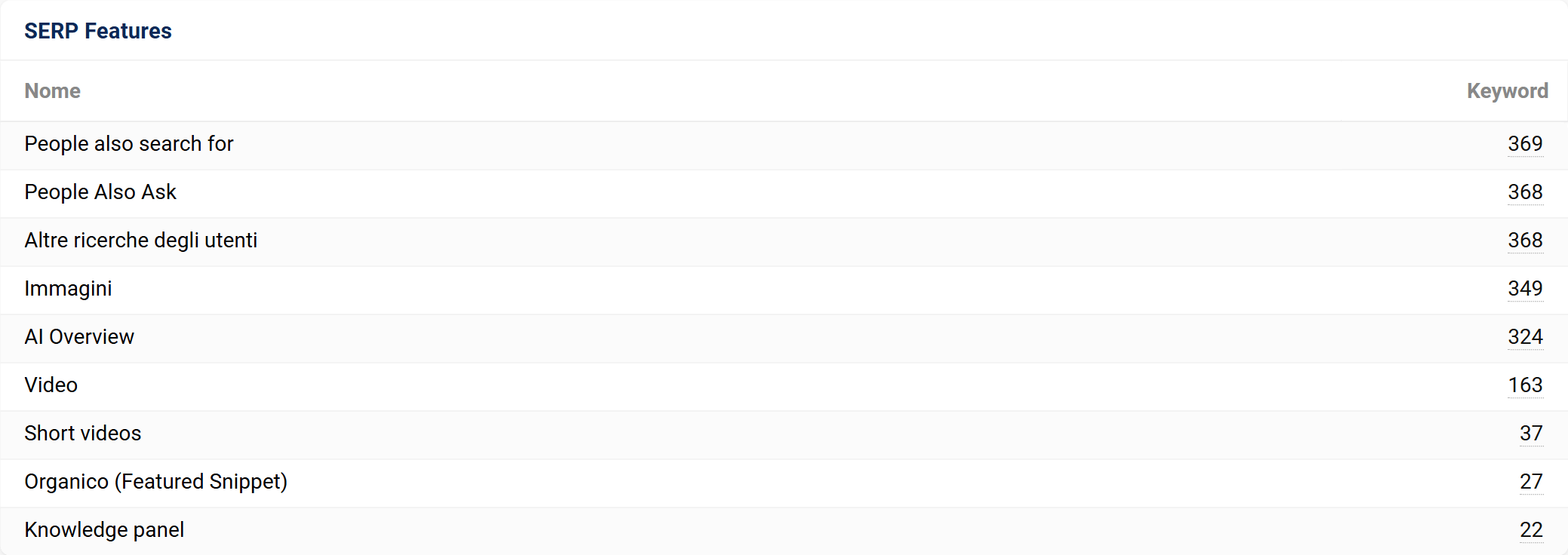 SERP Features per la lista con intento informazionale di SISTRIX