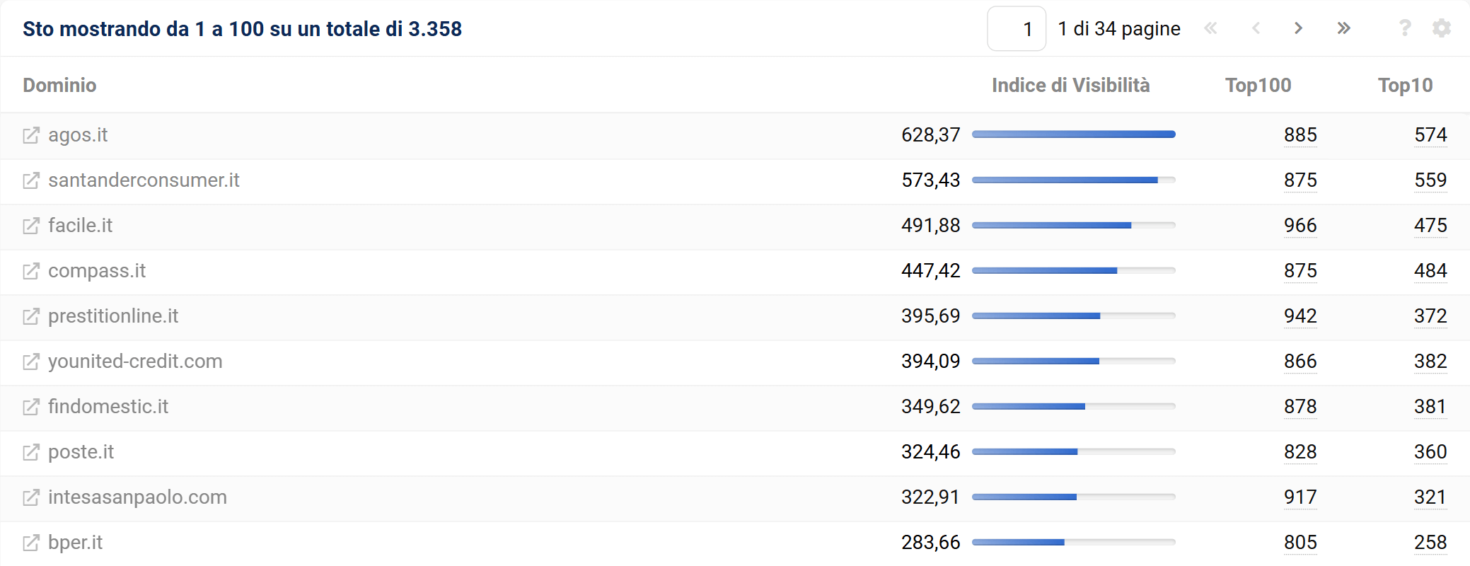 Top domini per prestiti     