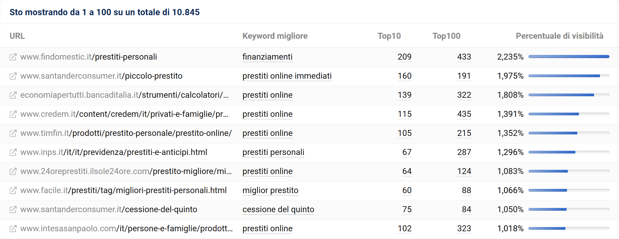 Top URL per intento Do per prestiti