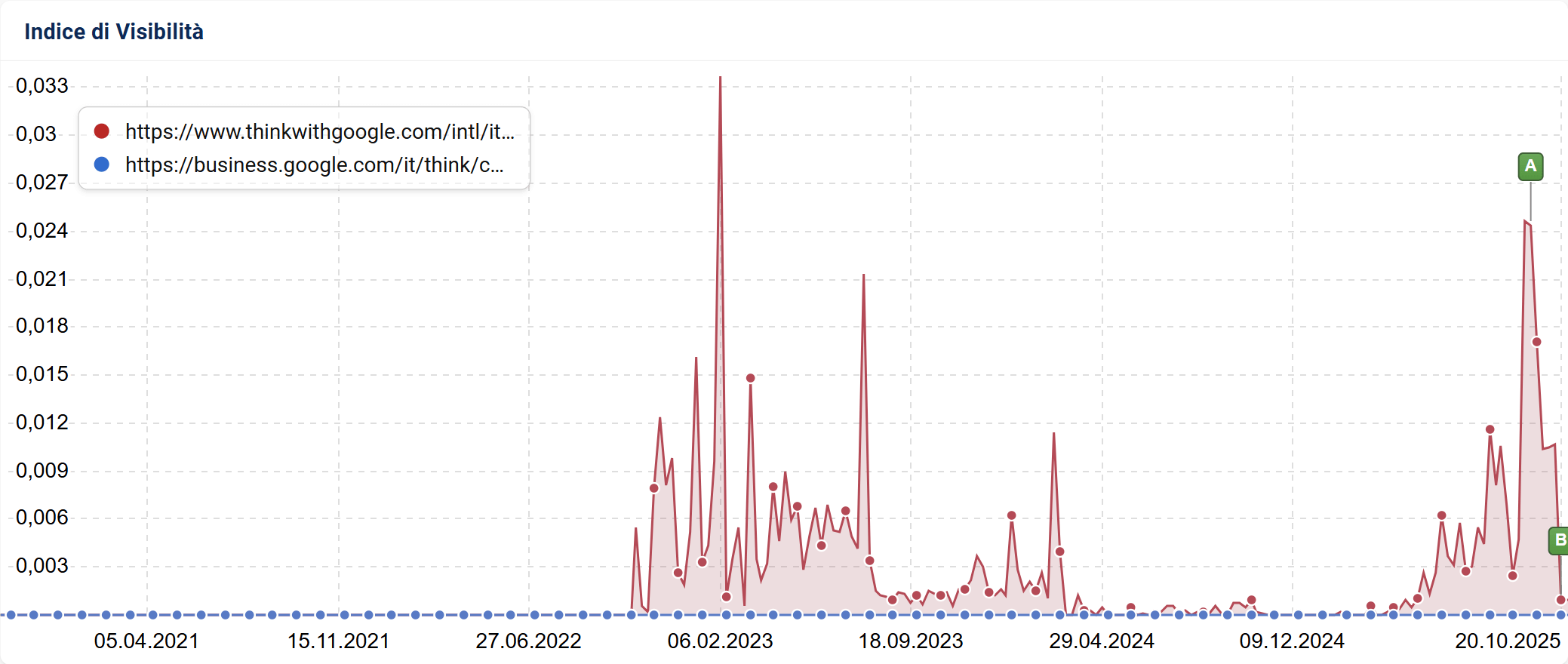 Inserimento di Pin su SISTRIX