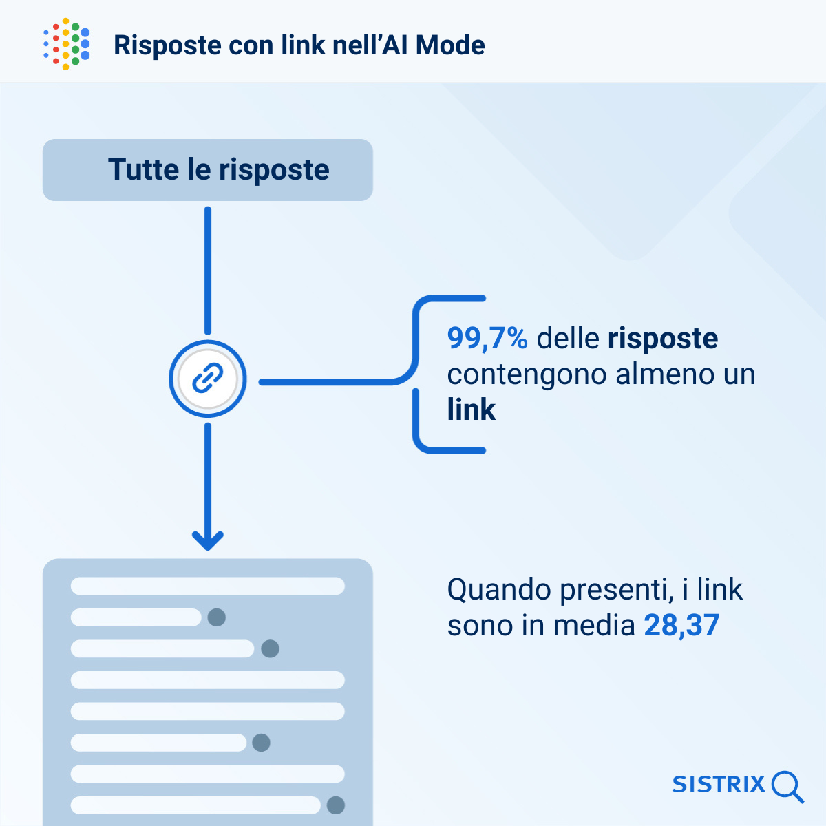Risposte con link nell'AI Mode