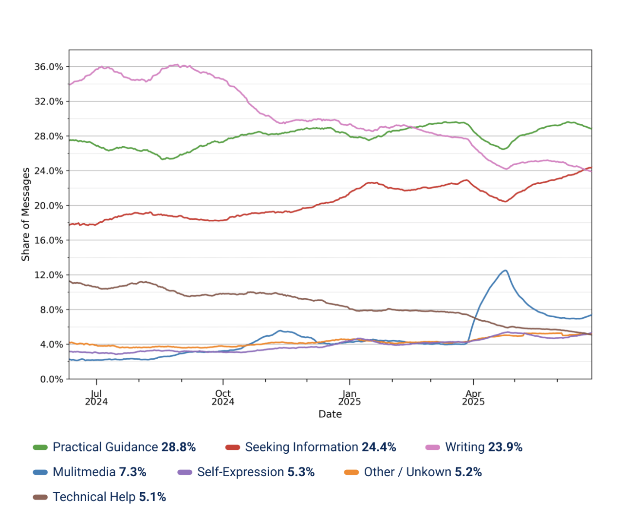 Suddivisione dell'intento di ChatGPT