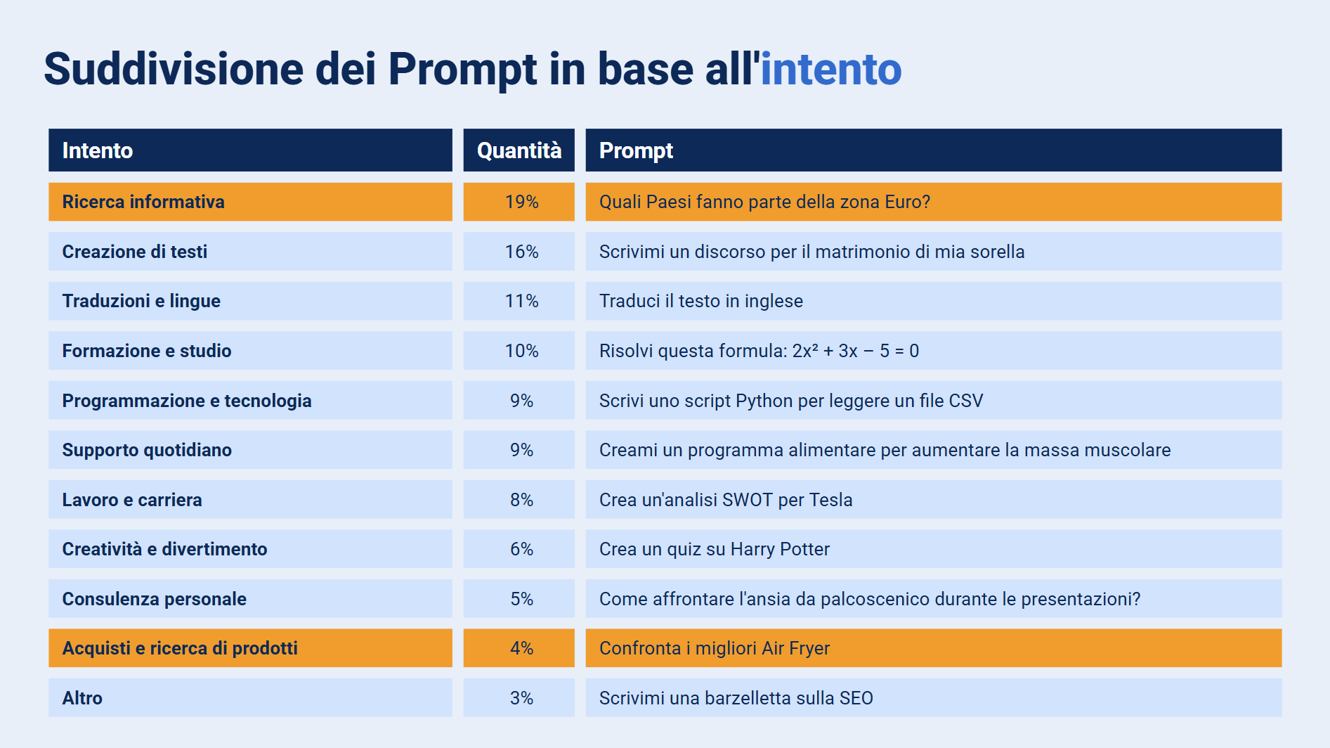Suddivisione dei prompt di ChatGPT in base all'intento