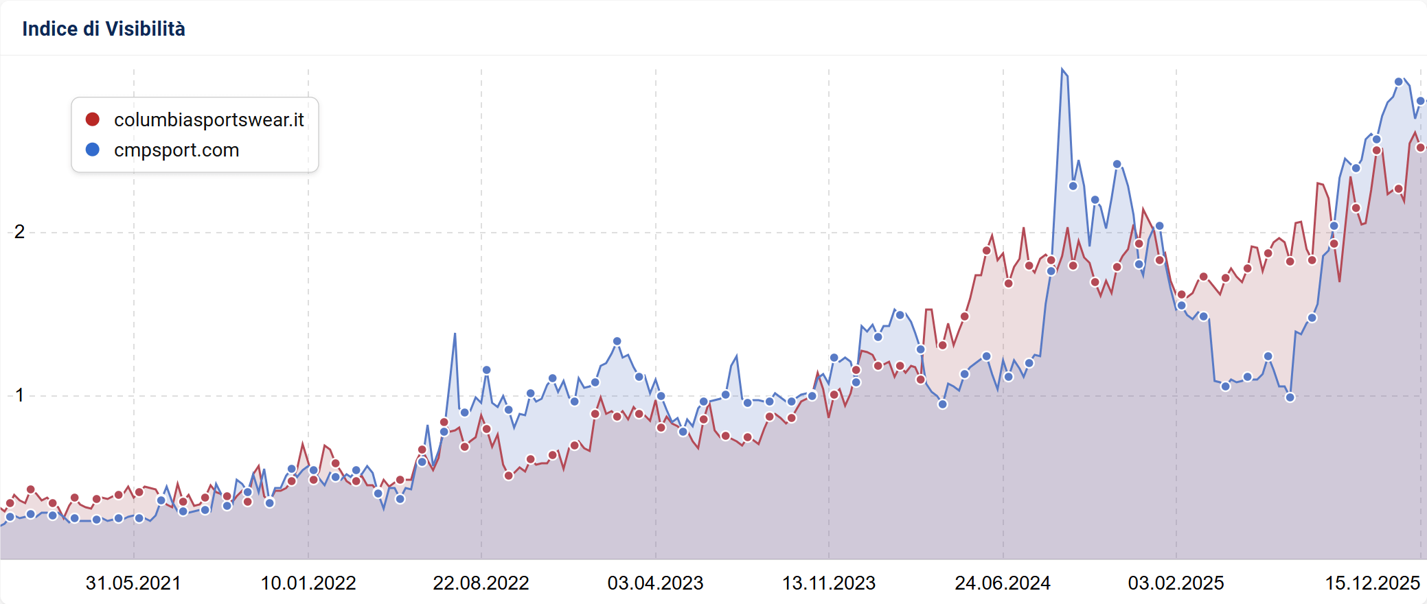 Esempio di confronto tra indici di visibilità SISTRIX