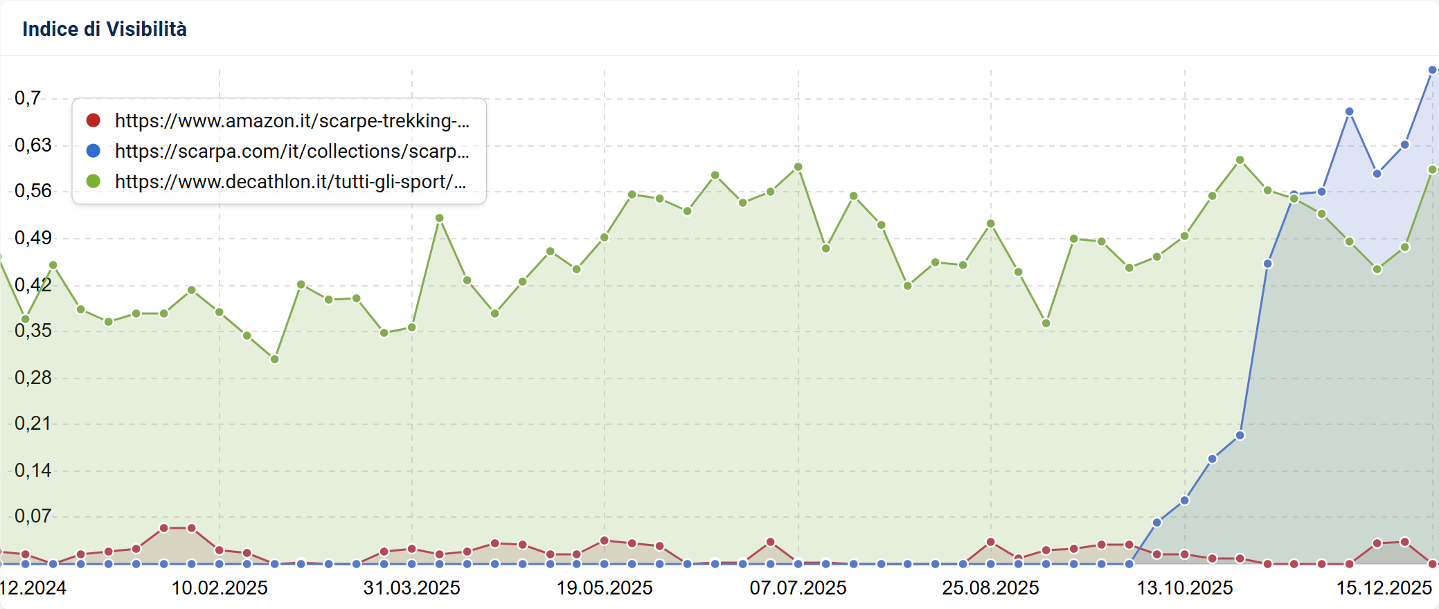 Confronto dell'Indice di Visibilità di tre URL outdoor su SISTRIX